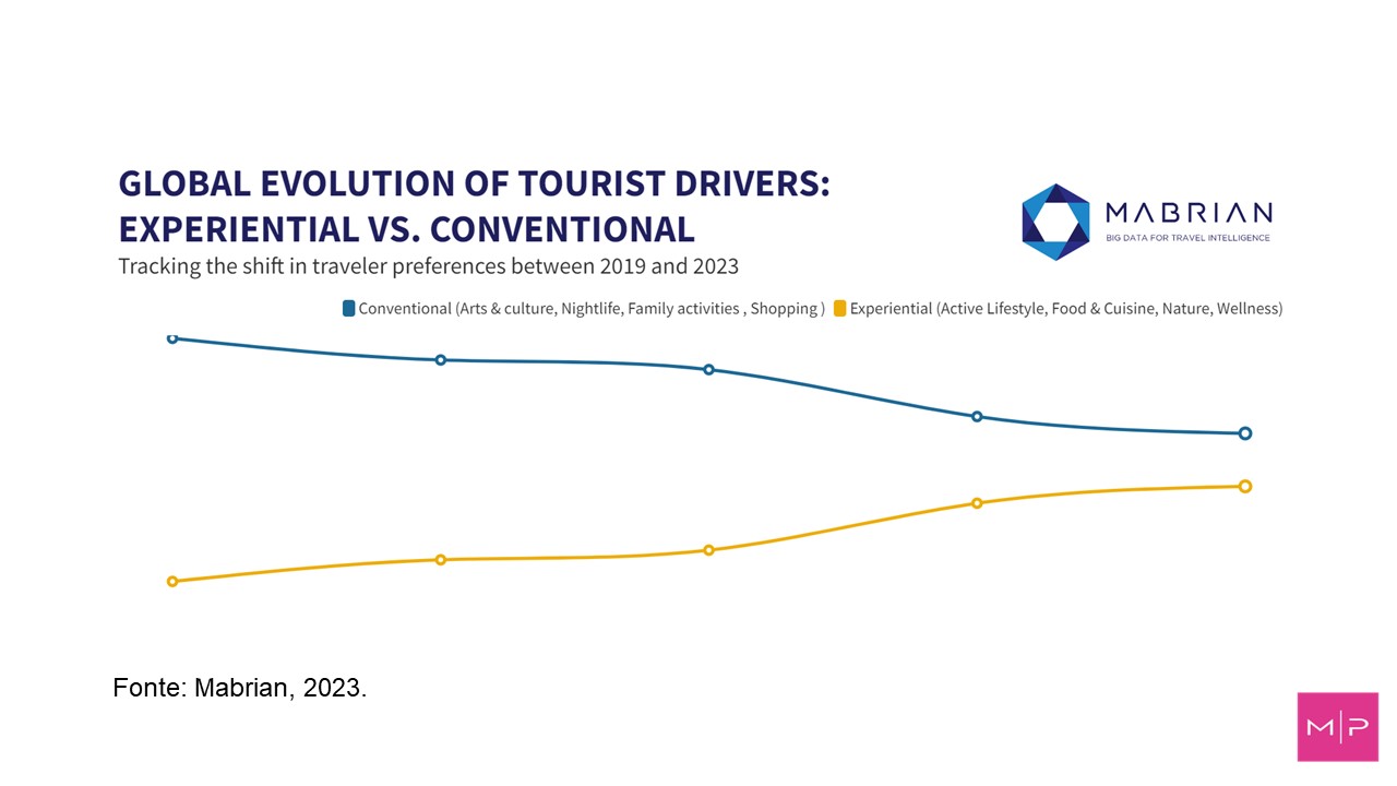 Experiências turísticas e a competitividade de negócios e destinos